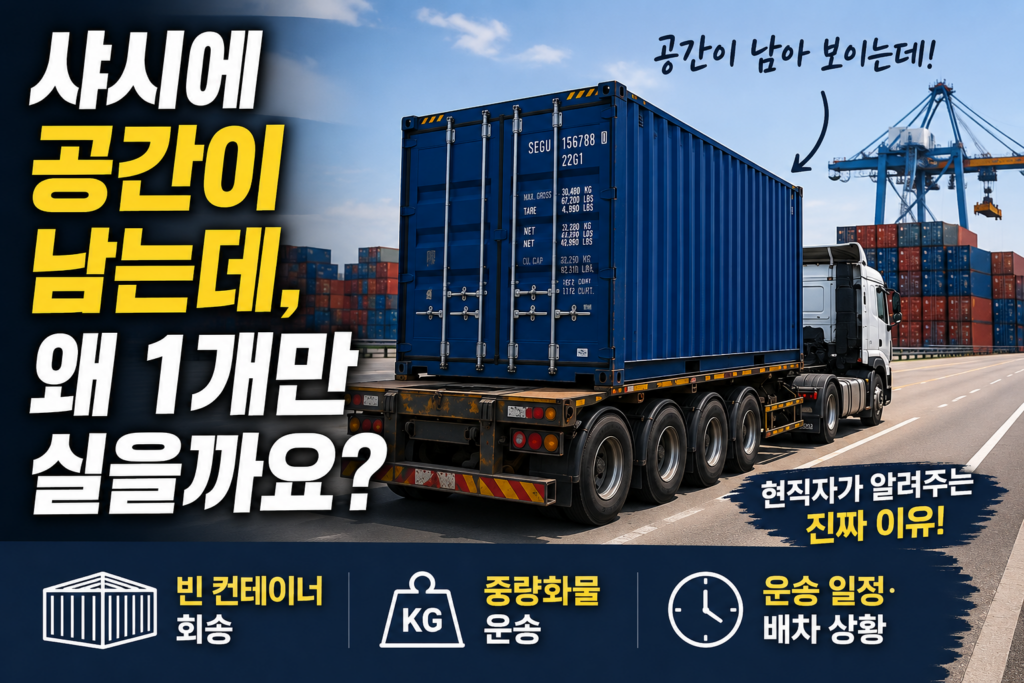 부산신항에서 20ft 컨테이너 1개를 적재한 트레일러가 운행하는 모습. 샤시에 공간이 남아 있지만 빈 컨테이너 회송, 중량화물 운송, 운송 일정 등 다양한 이유로 1개만 운송하는 사례를 설명하는 이미지.